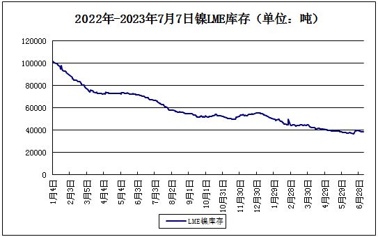 本周鎳價小幅上漲 現貨172116.67元/噸