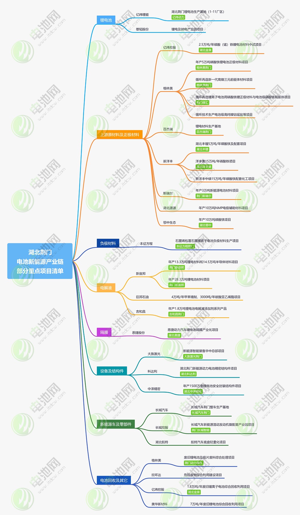 湖北荊門新能源產業鏈部分重點項目清單