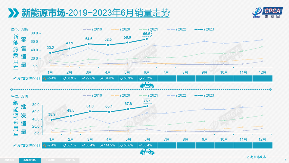 乘聯會：上半年新能源乘用車批發354.4萬輛 今年車購稅或達1130億