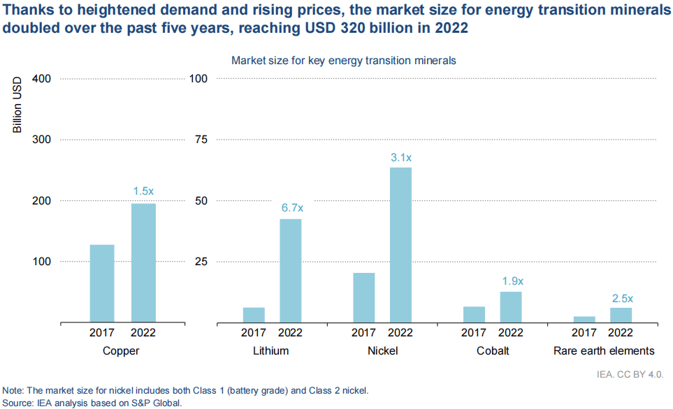 圖片來源:《Critical Minerals Market Review 2023》 圖片來源:《Critical Minerals Market Review 2023》