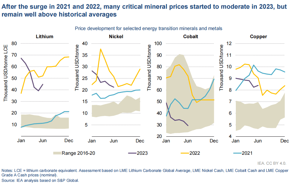 圖片來源:《Critical Minerals Market Review 2023》(下同) 圖片來源:《Critical Minerals Market Review 2023》(下同)