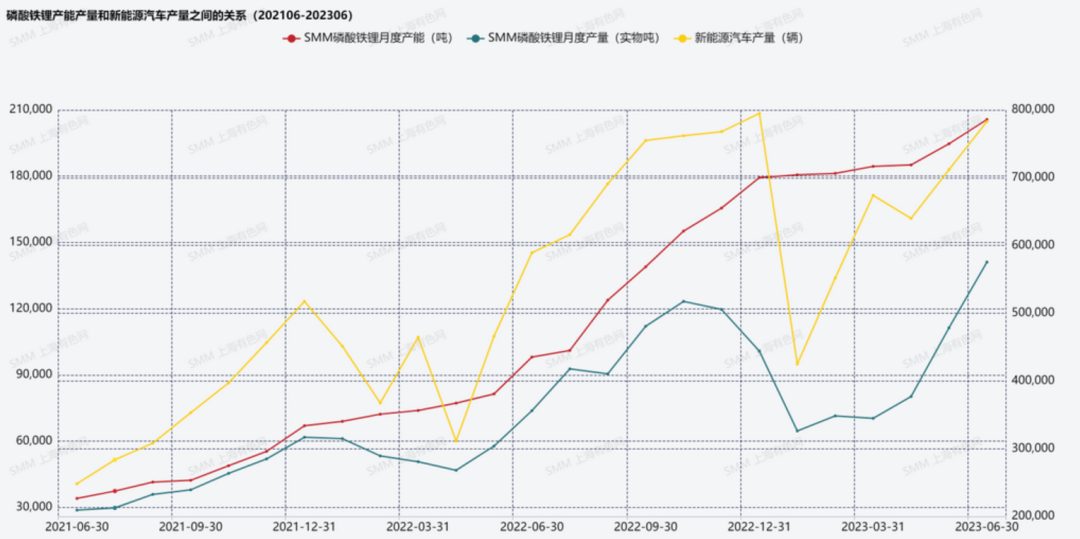 圖2：磷酸鐵鋰產(chǎn)能產(chǎn)量和新能源汽車產(chǎn)量之間的關(guān)系（202106-202306）