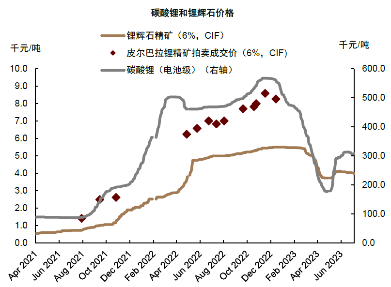 碳酸鋰價格走勢（資料來源：SMM，中金公司研究部）