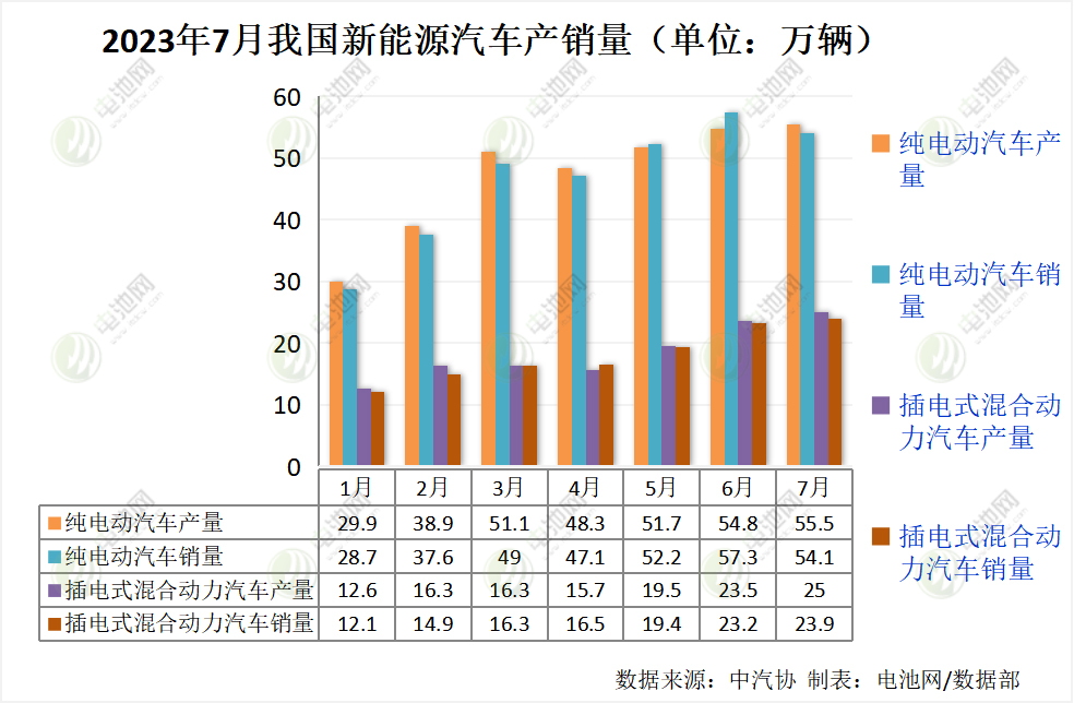 7月我國(guó)新能源汽車銷售78萬(wàn)輛 動(dòng)力電池裝車量32.2GWh