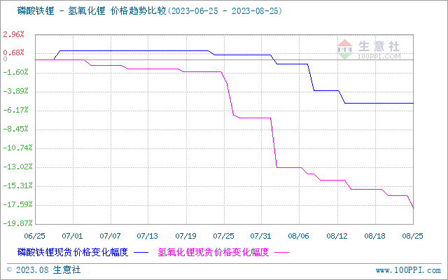 碳酸鋰價(jià)格跌勢(shì)放緩 短期低位整理