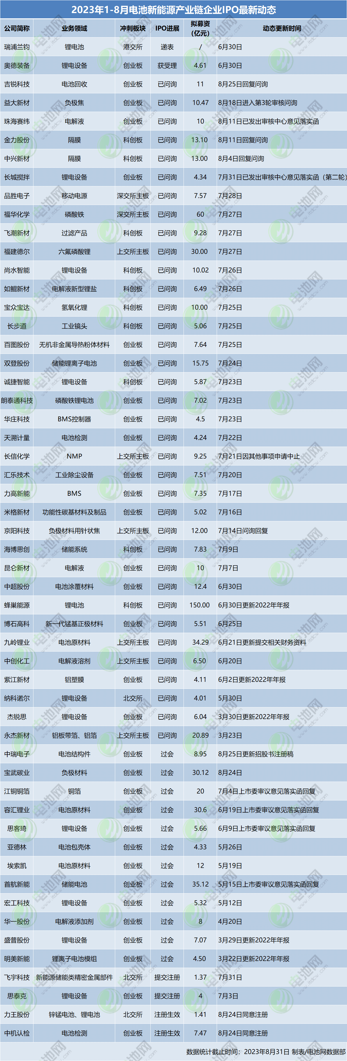 2023年1-8月電池新能源產業鏈企業IPO最新動態 2023年1-8月電池新能源產業鏈企業IPO最新動態