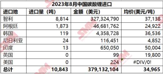 8月中國碳酸鋰進口量10,843噸 進口均價同比下跌51%