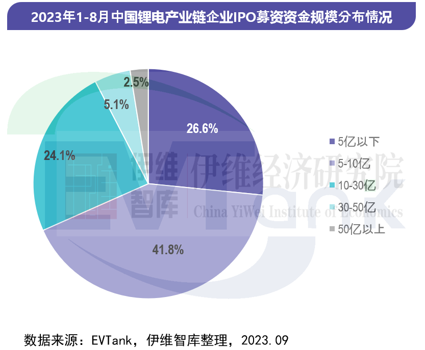 中國鋰離子電池行業投融資白皮書（2023年）