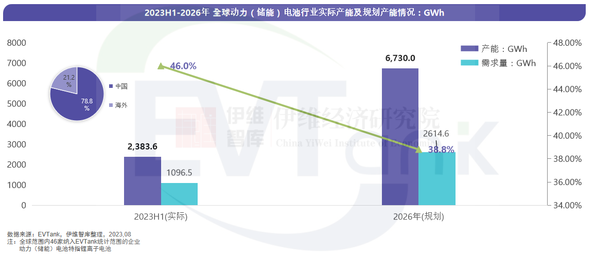 2023H1-2026年全球動力(儲能)電池行業實際產能及規劃產能情況:GWh 2023H1-2026年全球動力(儲能)電池行業實際產能及規劃產能情況:GWh