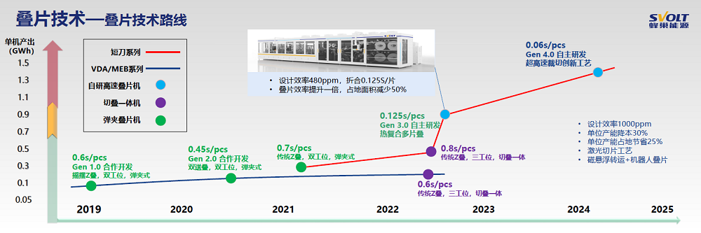 蜂巢能源疊片技術 蜂巢能源疊片技術