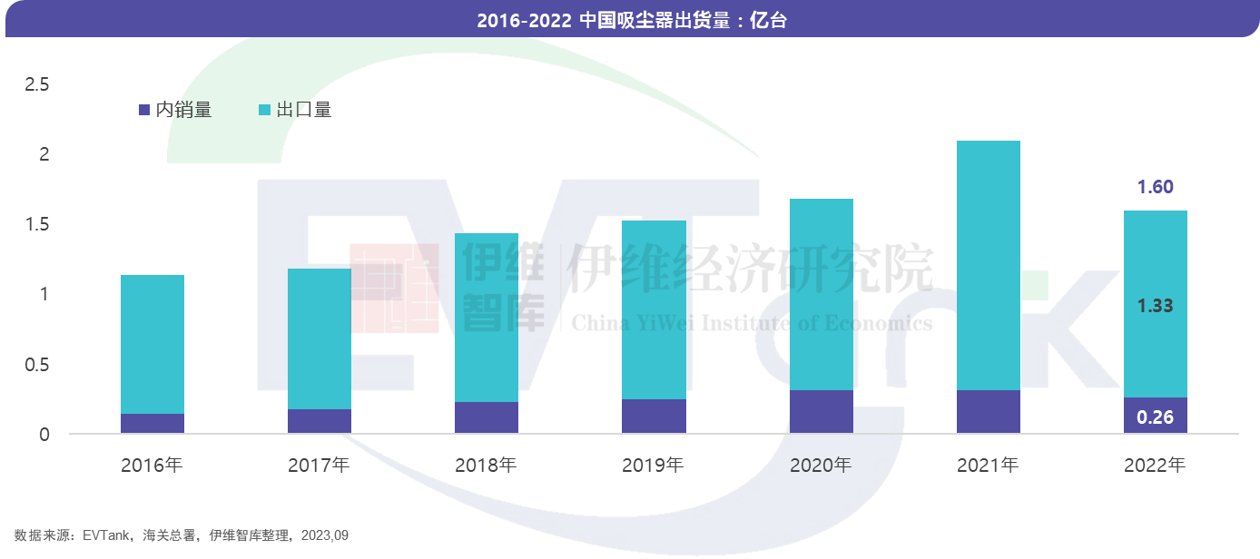 無線吸塵器市場“鋰電化”趨勢確立 2022年滲透率超95% 無線吸塵器市場“鋰電化”趨勢確立 2022年滲透率超95%