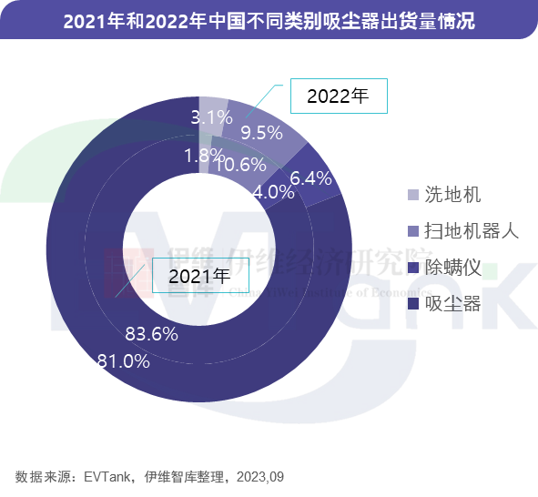 無線吸塵器市場“鋰電化”趨勢確立 2022年滲透率超95% 無線吸塵器市場“鋰電化”趨勢確立 2022年滲透率超95%