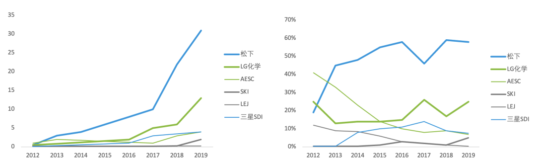 海外電動乘用車市場電池企業(yè)裝機(jī)量(GWh)及海外電動乘用車市場電池企業(yè)裝機(jī)量占比 海外電動乘用車市場電池企業(yè)裝機(jī)量(GWh)及海外電動乘用車市場電池企業(yè)裝機(jī)量占比