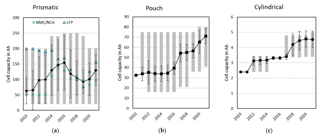 2010年-2021年間方形、軟包、圓柱電芯的單體容量和能量密度變化 2010年-2021年間方形、軟包、圓柱電芯的單體容量和能量密度變化