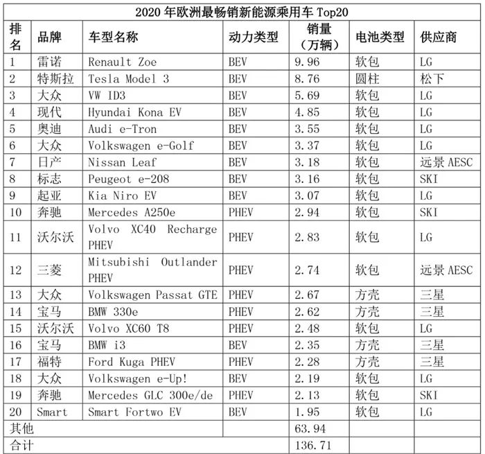 2020年歐洲最暢銷新能源乘用車 Tp20 2020年歐洲最暢銷新能源乘用車 Tp20