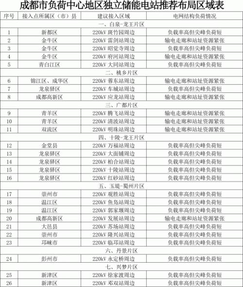成都市負荷中心地區獨立儲能電站推薦布局區域圖