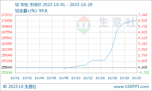 需求預期回暖 本周鈷價震蕩上漲