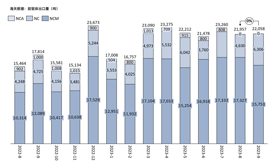 三元前驅(qū)體（正極材料）