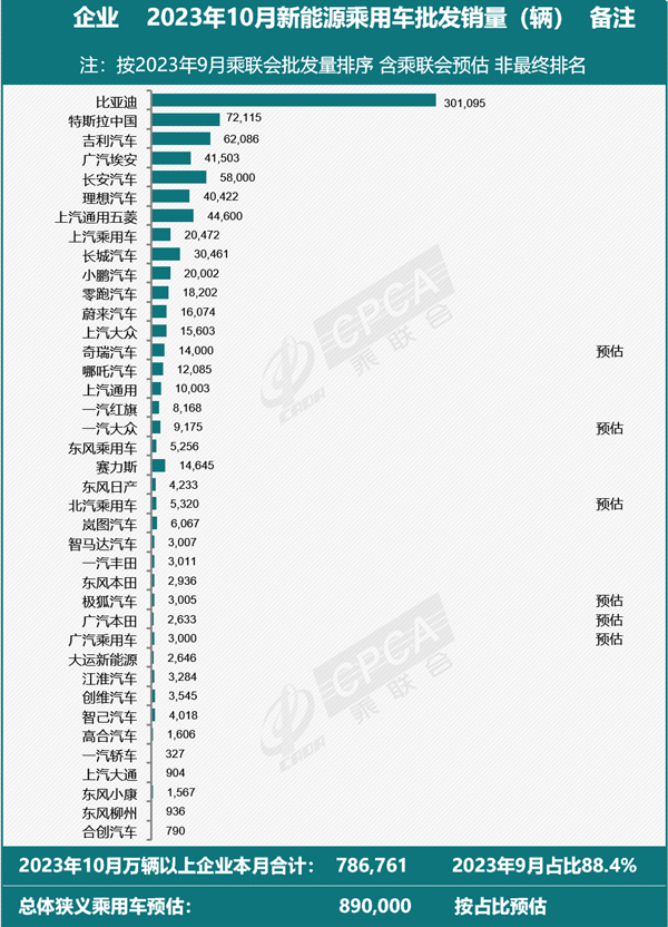 乘聯(lián)會預估10月新能源乘用車廠商批發(fā)銷量89萬輛