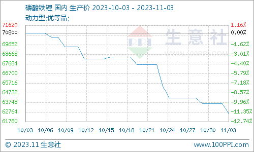供應過剩加需求不足 磷酸鐵鋰承壓運行 供應過剩加需求不足 磷酸鐵鋰承壓運行