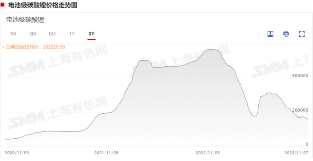 一度跌超5%!碳酸鋰期貨創(chuàng)新低! 一度跌超5%!碳酸鋰期貨創(chuàng)新低!