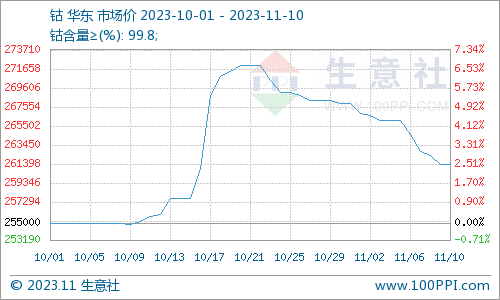 利好不再 11月鈷價震蕩下跌 利好不再 11月鈷價震蕩下跌