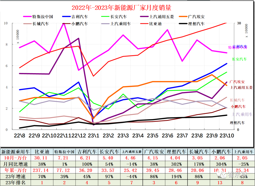 10月高端及入門級新能源車表現走強 分價段主力車型銷量分析