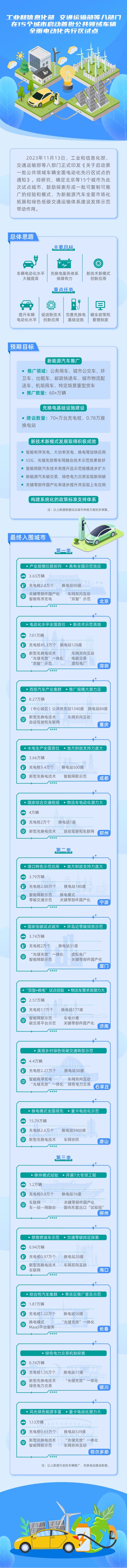 八部門在15個城市啟動首批公共領域車輛全面電動化先行區試點 八部門在15個城市啟動首批公共領域車輛全面電動化先行區試點