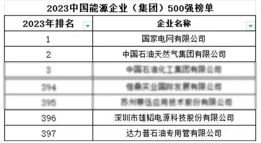雄韜股份登榜2023中國(guó)能源企業(yè)(集團(tuán))500強(qiáng) 雄韜股份登榜2023中國(guó)能源企業(yè)(集團(tuán))500強(qiáng)