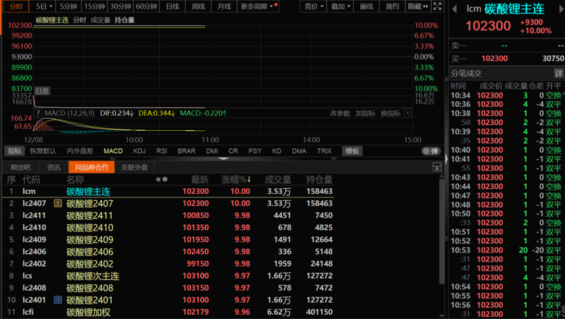 急轉(zhuǎn)直上！碳酸鋰期貨開(kāi)盤漲停，大戲開(kāi)演？
