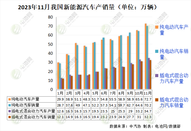11月新能源汽車數據出爐！月度產銷首次雙超百萬輛