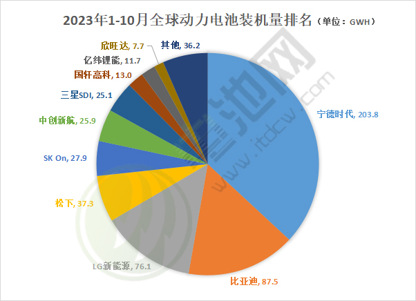 2023年1-10月全球動力電池裝機(jī)量排名