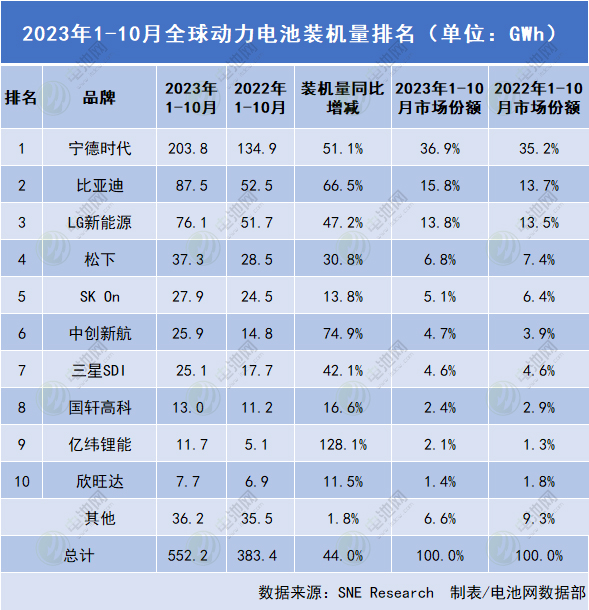 2023年1-10月全球動力電池裝機(jī)量排名