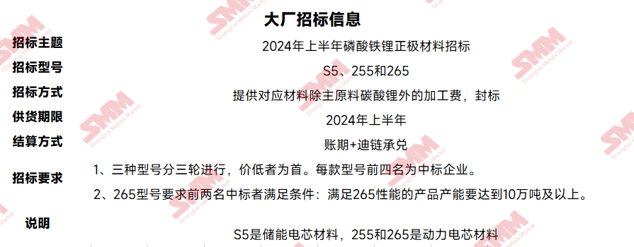 招標的基本信息