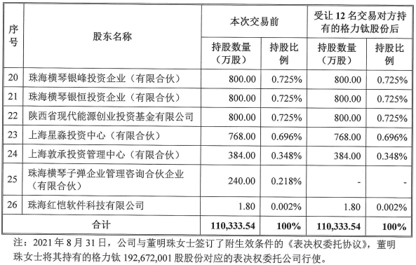 格力鈦股東情況（格力電器受讓前述12名交易對方持有的格力鈦股份后）