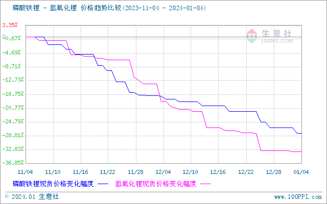 碳酸鋰價格大穩(wěn)小動 短期弱穩(wěn)運行