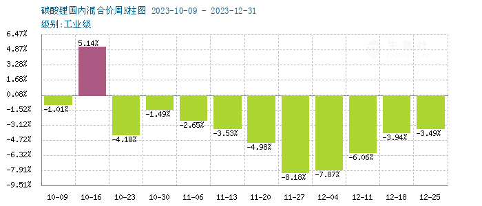 碳酸鋰價格大穩(wěn)小動 短期弱穩(wěn)運行