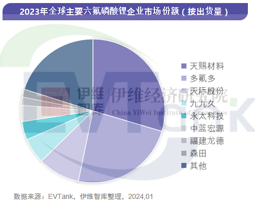 2023年全球六氟磷酸鋰出貨量16.9萬噸 市場規模同比下滑53.7%