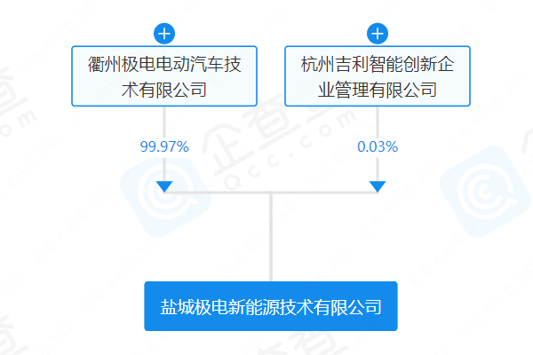 吉利在江蘇鹽城成立新能源公司 經(jīng)營范圍涵蓋電池制造