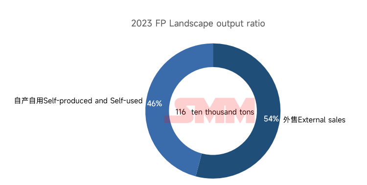 一體化(自產(chǎn)自用)和外售占比情況 一體化(自產(chǎn)自用)和外售占比情況
