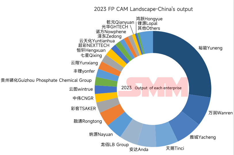 2023中國磷酸鐵產(chǎn)量-分企業(yè) 2023中國磷酸鐵產(chǎn)量-分企業(yè)