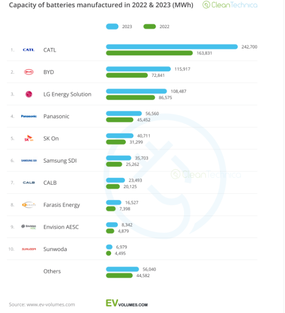 火紅開局，孚能科技動力電池裝機(jī)量排名全球第八