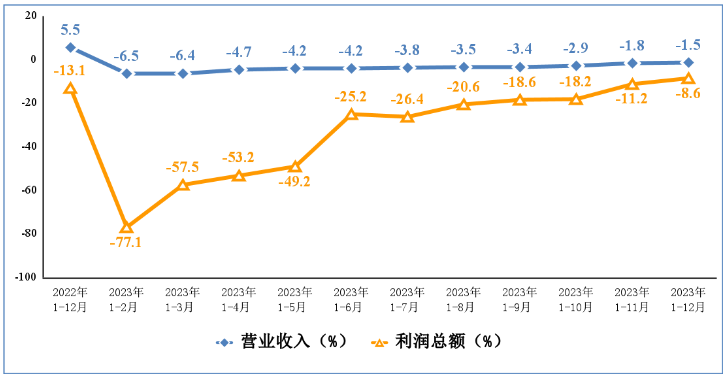 電子信息制造業(yè)營業(yè)收入、利潤總額累計增速
