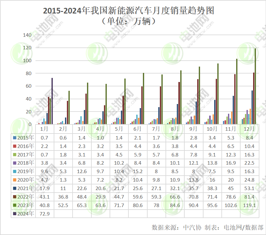 2015-2024年我國(guó)新能源汽車月度銷量趨勢(shì)圖