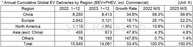 2023年全球電動(dòng)汽車交付1406.1萬輛：比亞迪超特斯拉100萬輛