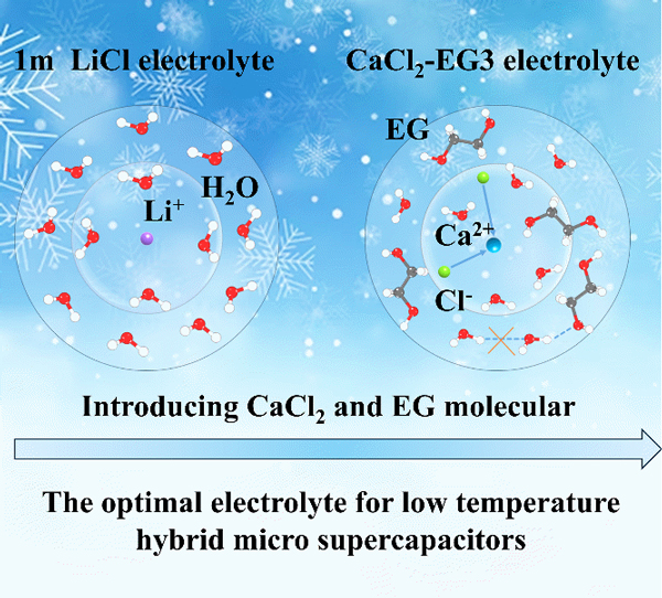 大連化物所等開(kāi)發(fā)出耐低溫微型超級(jí)電容器 圖/中科院