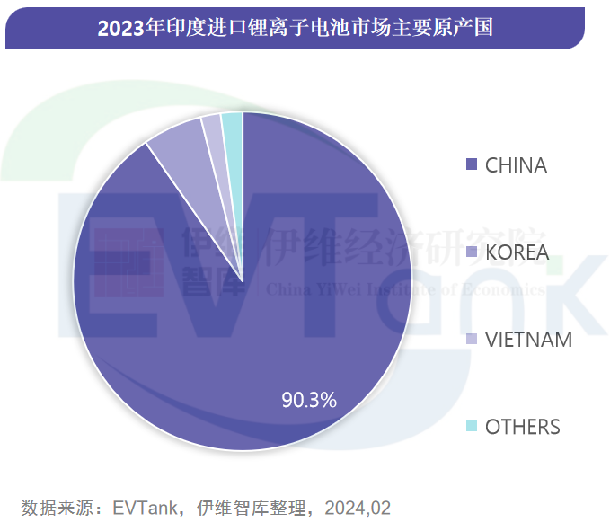 印度鋰離子電池進口市場年度研究報告（2023年）