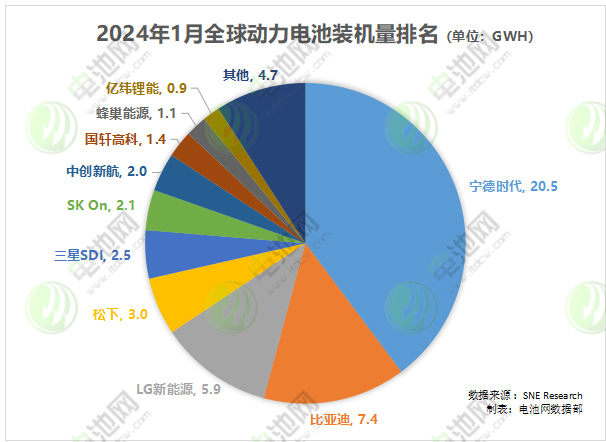 1月全球動力電池裝車量TOP10企業 1月全球動力電池裝車量TOP10企業
