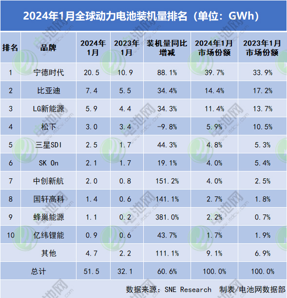 1月全球動力電池裝車量TOP10企業 1月全球動力電池裝車量TOP10企業