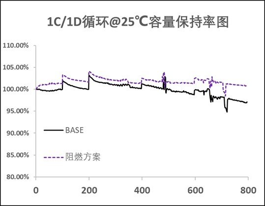 25℃下循環容量保持率(FR308) 25℃下循環容量保持率(FR308)